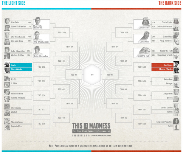 The Star Wars bracket continues to unfold nightly on ESPNU's UNITE.