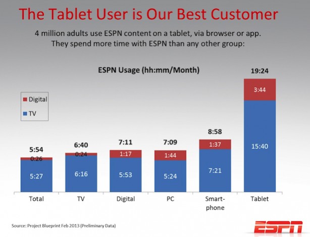Preliminary findings of Project Blueprint show that tablet users are ESPN’s best customer, spending more than 19 hours per month with all types of content.