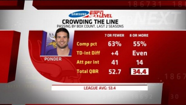 An element in this week’s “First Look": “Ponder fails to take advantage of defenses keying in on the run” (ESPN)