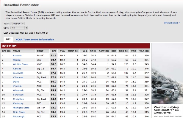 A snapshot of ESPN.com's College Basketball BPI ratings page. (ESPN)